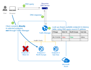 Leveraging Traffic Manager with Performance routing.
